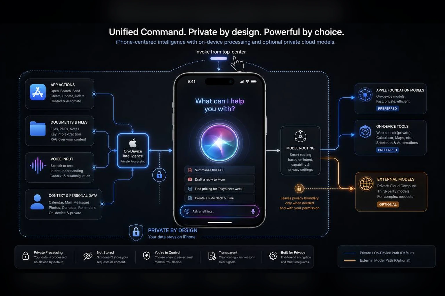 iPhone-centered Siri search command layer with routing cards, a privacy boundary, and an external AI model path