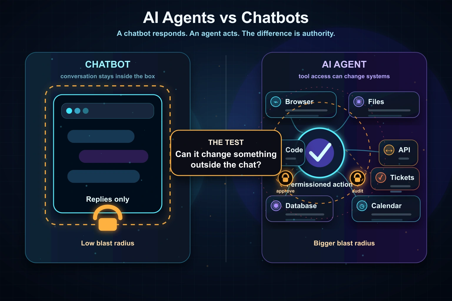 Dark futuristic illustration comparing an AI chatbot in a contained chat interface with an AI agent connected to tools, files, APIs, browser windows, permissions, and security overlays