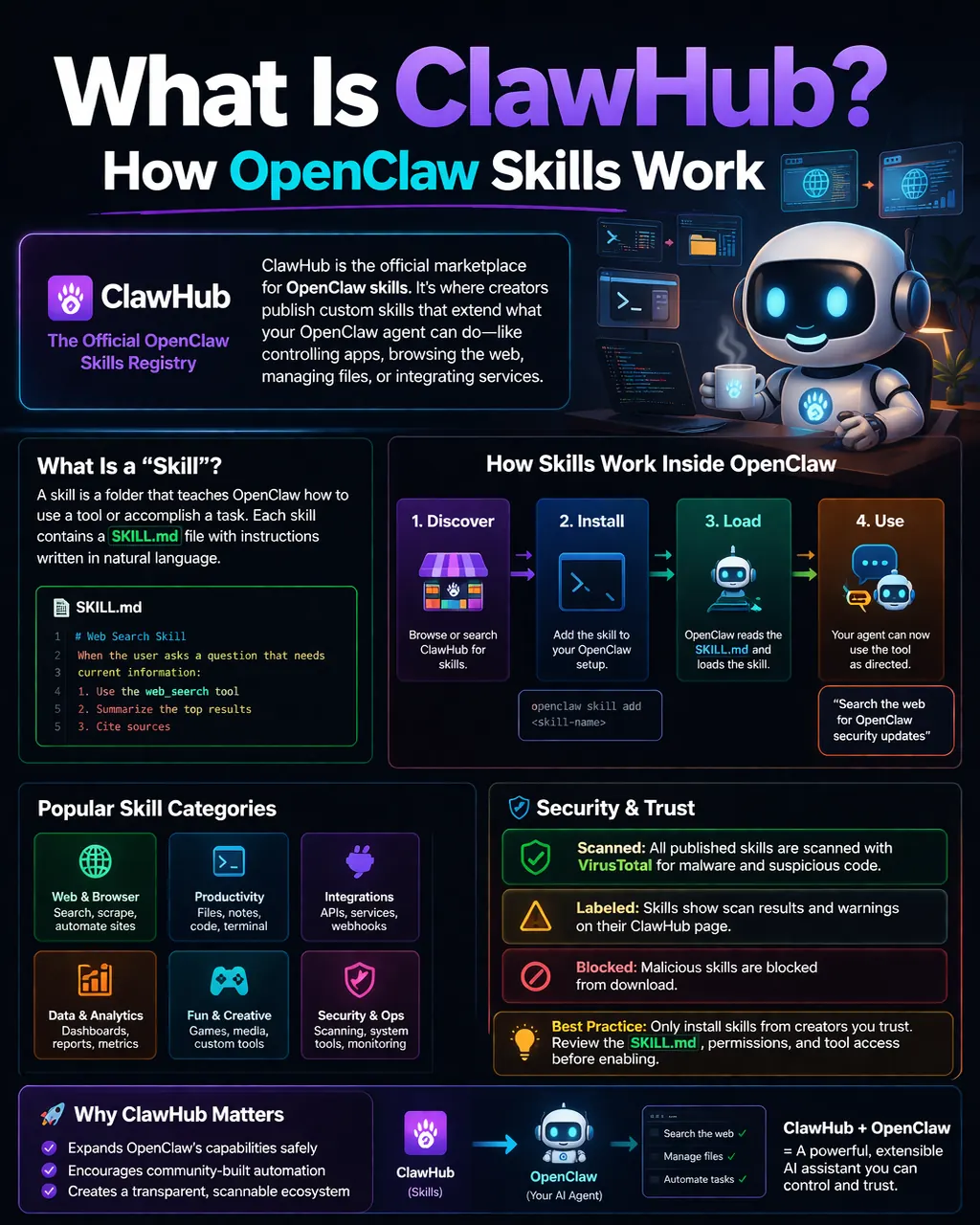 Explainer graphic showing ClawHub, OpenClaw skills, and marketplace security concepts