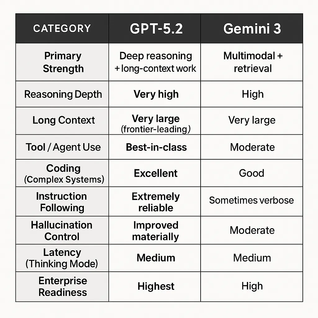 Comparison of GPT-5.2 and Gemini 3 across reasoning depth and context handling