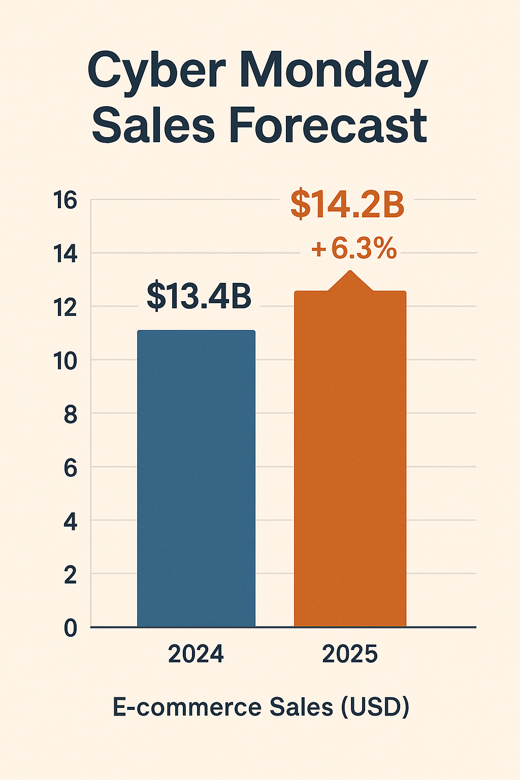 Cyber Monday forecast chart showing 2024 vs 2025 with 2025 projected at $14.2B and 6.3% growth.