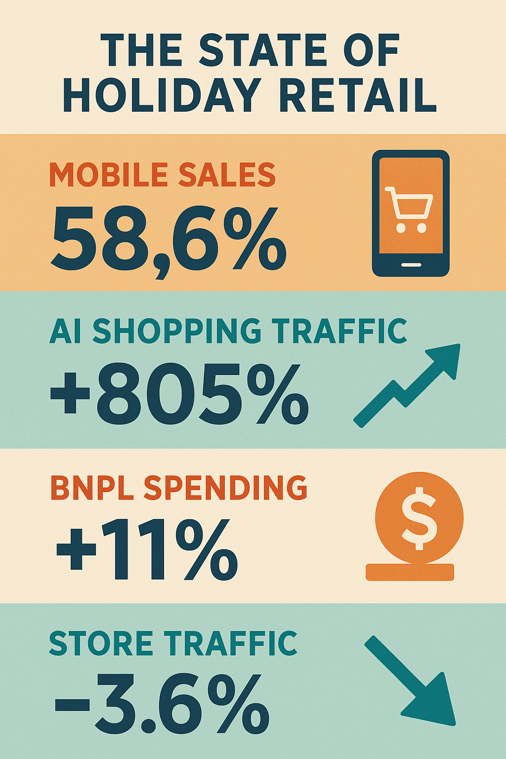 State of Holiday Retail infographic summarizing mobile share, AI sessions, BNPL growth, and store traffic decline.